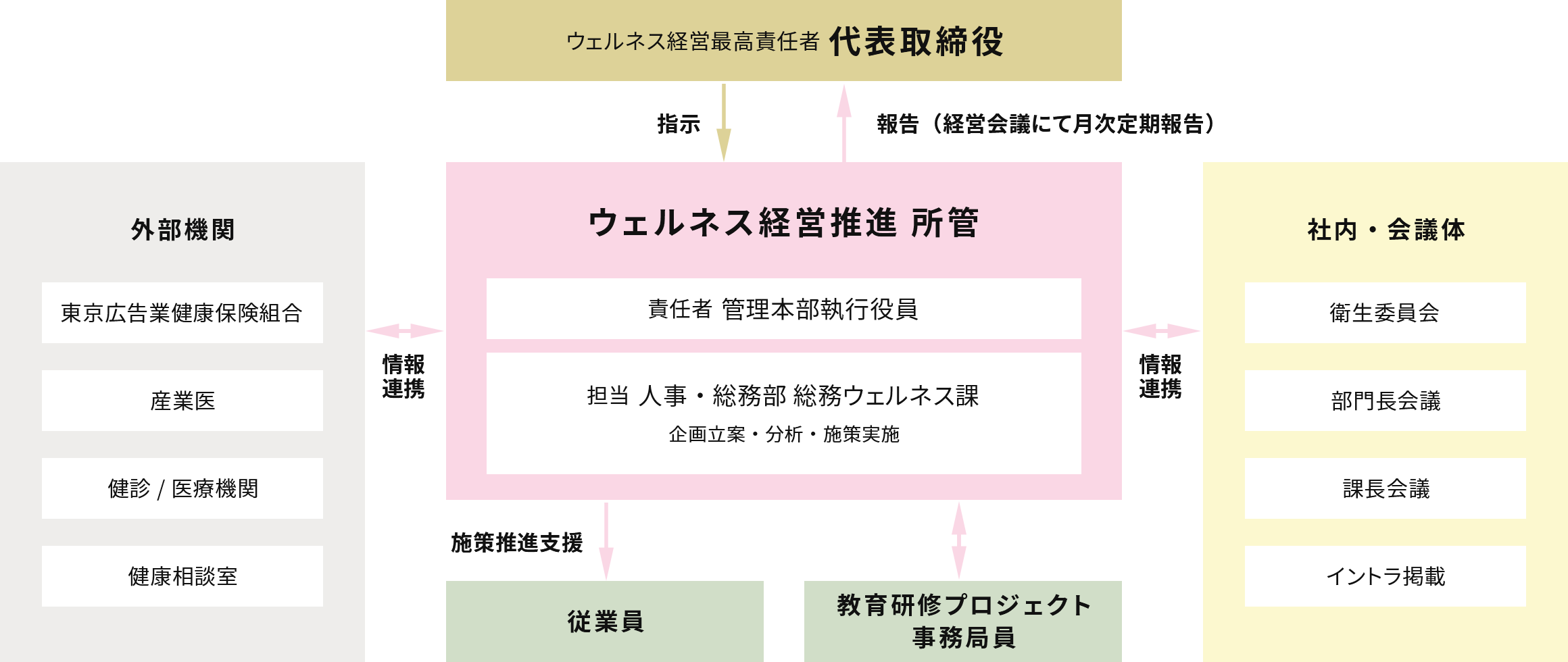 推進体制の図解